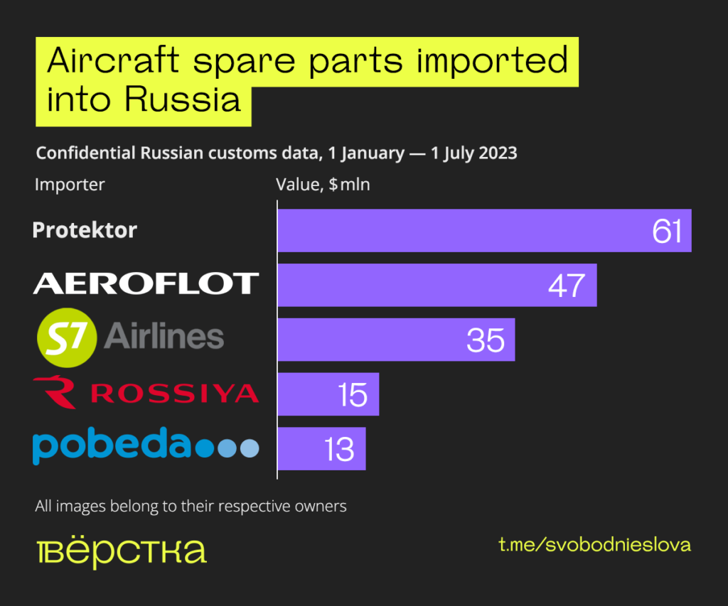Aircraft spare parts imported into Russia