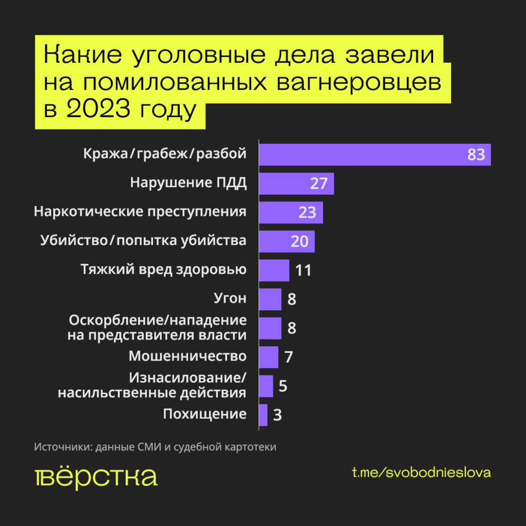 Количество и виды преступлений, совершенных помилованными бойцами ЧВК «Вагнер» в 2023 году инфографика